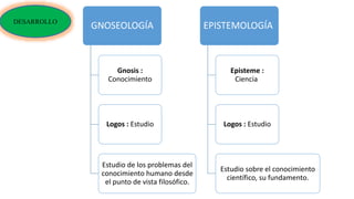 GNOSEOLOGÍA
Gnosis :
Conocimiento
Logos : Estudio
Estudio de los problemas del
conocimiento humano desde
el punto de vista filosófico.
EPISTEMOLOGÍA
Episteme :
Ciencia
Logos : Estudio
Estudio sobre el conocimiento
científico, su fundamento.
DESARROLLO
 
