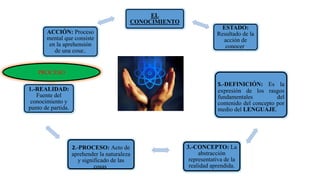 EL
CONOCIMIENTO
ESTADO:
Resultado de la
acción de
conocer.
5.-DEFINICIÓN: Es la
expresión de los rasgos
fundamentales del
contenido del concepto por
medio del LENGUAJE.
1.-REALIDAD:
Fuente del
conocimiento y
punto de partida.
ACCIÓN: Proceso
mental que consiste
en la aprehensión
de una cosa:.
2.-PROCESO: Acto de
aprehender la naturaleza
y significado de las
cosas.
3.-CONCEPTO: La
abstracción
representativa de la
realidad aprendida.
PROCESO
 