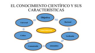 EL CONOCIMIENTO CIENTÍFICO Y SUS
CARACTERÍSTICAS
Objetiva
Racional
Verificable
sistemáticoComunicable
Critico
Universal
CARACTERÍSTICAS
 