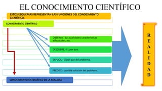 EL CONOCIMIENTO CIENTÍFICO
ESTOS ESQUEMAS REPRESENTAN LAS FUNCIONES DEL CONOCIMIENTO
CIENTÍFICO.
CONOCIMIENTO CIENTÍFICO
OBSERVA.- Las cualidades características
dificultades, etc.
DESCUBRE.- EL por que.
EXPLICA.- El por que del problema.
PREDICE.- posible solución del problema.
CONOCIMIENTO SISTEMÁTICO DE LA REALIDAD
R
E
A
L
I
D
A
D
 