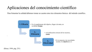Aplicaciones del conocimiento científico
Para fomentar la calidad debemos tomar en cuenta estos tres elementos básicos del método científico.
.
1. Eficacia • Es el cumplimiento del objetivo, llegar a la meta, en
su debido tiempo.
2.-
Eficiencia
• es la ubicación correcta de los recursos,
costos
3.-
Efectividad
• Es la respuesta a las necesidades
sociales, los objetivos en sí.
(Ritser, 1994, pág. 251)
 