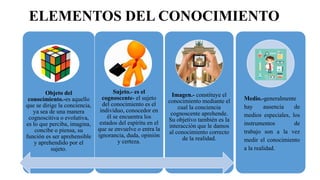 ELEMENTOS DEL CONOCIMIENTO
Objeto del
conocimiento.-es aquello
que se dirige la conciencia,
ya sea de una manera
cognoscitiva o evolutiva,
es lo que perciba, imagina,
concibe o piensa, su
función es ser aprehensible
y aprehendido por el
sujeto.
Sujeto.- es el
cognoscente- el sujeto
del conocimiento es el
individuo, conocedor en
él se encuentra los
estados del espíritu en el
que se envuelve o entra la
ignorancia, duda, opinión
y certeza.
Imagen.- constituye el
conocimiento mediante el
cual la conciencia
cognoscente aprehende.
Su objetivo también es la
interacción que le damos
al conocimiento correcto
de la realidad.
Medio.-generalmente
hay ausencia de
medios especiales, los
instrumentos de
trabajo son a la vez
medir el conocimiento
a la realidad.
 