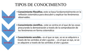TIPOS DE CONOCIMIENTO
FILOSÓFICO
• Conocimiento filosófico.-este se basa fundamentalmente en la
reflexión sistemática para descubrir y explicar los fenómenos
observados.
CIENTÍFICO
• Conocimiento científico.- este se centra en el que de las cosas
procurando la demostración a través de la comprobación de
los fenómenos en forma sistemática
SENSIBLE
• Conocimiento sensible.- es el que se oye, se ve se adquiere a
través de los sentidos al oler y gustar. .- es el que se oye, se ve
se adquiere a través de los sentidos al oler y gustar.
 