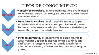 TIPOS DE CONOCIMIENTO
REVELADO
• Conocimiento revelado.- este conocimiento tiene dos formas: el
conocimiento revelado por Dios, y el conocimiento revelado por
nuestra conciencia.
EMPÍRICO
• Conocimiento empírico.- es el conocimiento que se da por
casualidad de la vida, es decir, al azar, permitiendo a los seres
humanos conducirse en su vida y las diferentes actividades que
desarrollan, les permite salir de la rutina.
OTROS
• Otros conocimiento.- el conocimiento se puede generar de
varias maneras y aplicar de distintas formas a partir de esta
clasificación se han generado otros tipos de conocimiento
como: el demostrativo, intuitivo, sensible, dinámico, inteligible,
y otros,
(Johannes, S.F.).
 