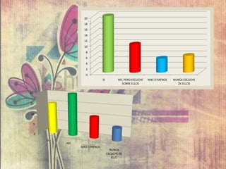 0
2
4
6
8
10
12
14
16
18
20
SI NO, PERO ESCUCHE
SOBRE ELLOS
MAS O MENOS NUNCA ESCUCHE
DE ELLOS
0
5
10
15
20
SI
NO
MAS O MENOS
NUNCA
ESCUCHE DE
ELLO
 