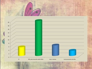 0
2
4
6
8
10
12
14
16
18
20
SI NO, pero escuche sobre ellos mas o menos nunca escuche de ellos
 