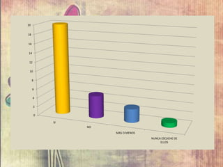 0
2
4
6
8
10
12
14
16
18
20
SI
NO
MAS O MENOS
NUNCA ESCUCHE DE
ELLOS
 