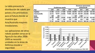 La tabla presenta la
distribución de robots por
países y los pronósticos
para el futuro.Donde se
muestra que
Asia/Australia mayores
instalaciones.
Las aplicaciones de otros
robots pueden verse en la
figura.En los años 2006-
2009 se necesitó
unidades en la áreas de
Defensa,rescate y
seguridad.
 