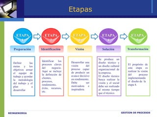 Etapas 
ETAPA 
1 
ETAPA 
2 
ETAPA 
3 
ETAPA 
4 
ETAPA 
5 
Preparación Identificación Visión Solución Transformación 
Defin...