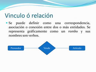 Vinculo ó relaciónSe puede definir como una correspondencia, asociación o conexión entre dos o más entidades. Se representa gráficamente como un rombo y susnombres son verbos.VendeProveedorArticulo