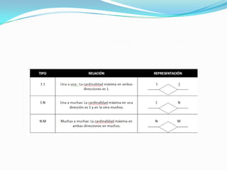 Daipositivas Entidad Relacion