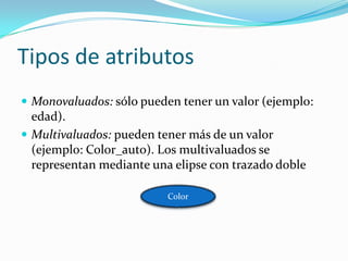 Tipos de atributosMonovaluados:sólo pueden tener un valor (ejemplo: edad).Multivaluados:pueden tener más de un valor (ejemplo: Color_auto). Los multivaluados se representan mediante una elipse con trazado dobleColor