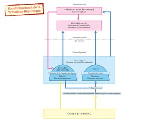 Fonctionnement de la
Troisième République
 