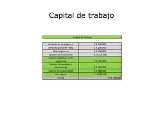 Capital de trabajo
Capital de Trabajo
Arriendo de local central $ 8.400.000
Arriendo punto de venta $ 4.200.000
Moto vigilancia $ 9.600.000
Salarios Administración $ 25.200.000
Salarios supervisores de
seguridad $ 4.500.000
Salarios Vendedores e
instaladores $ 9.600.000
Salarios encargado local $ 7.200.000
Uso seguro $ 16.000.000
TOTAL $ 84.700.000
 