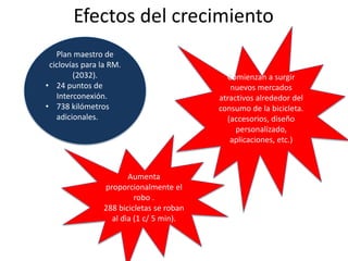 Efectos del crecimiento
Plan maestro de
ciclovías para la RM.
(2032).
• 24 puntos de
Interconexión.
• 738 kilómetros
adicionales.
Aumenta
proporcionalmente el
robo .
288 bicicletas se roban
al dìa (1 c/ 5 min).
Comienzan a surgir
nuevos mercados
atractivos alrededor del
consumo de la bicicleta.
(accesorios, diseño
personalizado,
aplicaciones, etc.)
 