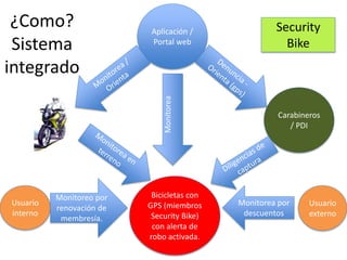 ¿Como?
Sistema
integrado
Security
Bike
Aplicación /
Portal web
Bicicletas con
GPS (miembros
Security Bike)
con alerta de
robo activada.
Monitorea
Usuario
externo
Monitorea por
descuentos
Usuario
interno
Monitoreo por
renovación de
membresía.
Carabineros
/ PDI
 