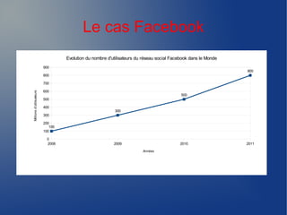 Le cas Facebook
2008 2009 2010 2011
0
100
200
300
400
500
600
700
800
900
100
300
500
800
Evolution du nombre d'utilisateurs du réseau social Facebook dans le Monde
Années
Millionsd'utilisateurs
 