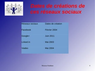 Moussa Ouddane 4
Dates de créations de
ces réseaux sociaux
Réseaux sociaux Dates de création
Facebook Février 2004
Google+ Juin 2011
Linked in Mai 2003
Viadeo Mai 2004
 
