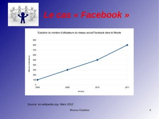 Moussa Ouddane 6
Le cas « Facebook »
2008 2009 2010 2011
0
100
200
300
400
500
600
700
800
900
Evolution du nombre d'utilisateurs du réseau social Facebook dans le Monde
Années
Millionsd'utilsateurs
Source: en.wikipedia.org- Mars 2012
 