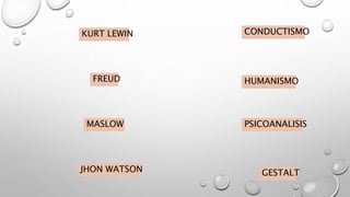 CONDUCTISMO
HUMANISMO
PSICOANALISIS
GESTALT
FREUD
JHON WATSON
MASLOW
KURT LEWIN
 