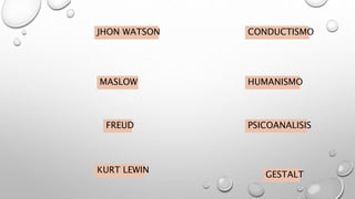CONDUCTISMO
HUMANISMO
PSICOANALISIS
GESTALT
FREUD
JHON WATSON
MASLOW
KURT LEWIN
 