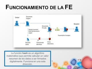 FUNCIONAMIENTO DE LA FE
La función hash es un algoritmo
matemático que permite calcular un valor
resumen de los datos a ser firmados
digitalmente. Funciona en una sola
dirección.
 