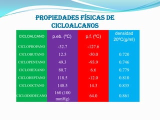 Propiedades físicas de
cicloalcanos
densidad
20ºC(g/ml)

CICLOALCANO

p.eb. (ºC)

p.f. (ºC)

CICLOPROPANO

-32.7

-127.6

CICLOBUTANO

12.5

-50.0

0.720

CICLOPENTANO

49.3

-93.9

0.746

CICLOHEXANO

80.7

6.6

0.779

CICLOHEPTANO

118.5

-12.0

0.810

CICLOOCTANO

148.5

14.3

0.835

CICLODODECANO

160 (100
mmHg)

64.0

0.861

 