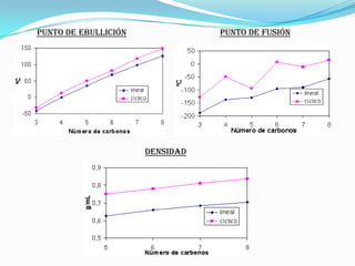 Punto de ebullición

Punto de Fusión

Densidad

 