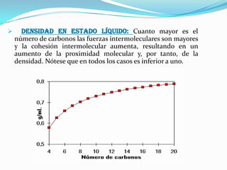 

DENSIDAD EN ESTADO LÍQUIDO: Cuanto mayor es el
número de carbonos las fuerzas intermoleculares son mayores
y la cohesión intermolecular aumenta, resultando en un
aumento de la proximidad molecular y, por tanto, de la
densidad. Nótese que en todos los casos es inferior a uno.

 