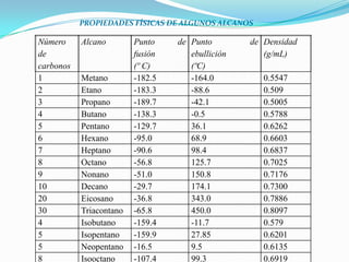 PROPIEDADES FÍSICAS DE ALGUNOS ALCANOS

Número
de
carbonos
1
2
3
4
5
6
7
8
9
10
20
30
4
5
5
8

Alcano

Metano
Etano
Propano
Butano
Pentano
Hexano
Heptano
Octano
Nonano
Decano
Eicosano
Triacontano
Isobutano
Isopentano
Neopentano
Isooctano

Punto
fusión
(º C)
-182.5
-183.3
-189.7
-138.3
-129.7
-95.0
-90.6
-56.8
-51.0
-29.7
-36.8
-65.8
-159.4
-159.9
-16.5
-107.4

de Punto
ebullición
(ºC)
-164.0
-88.6
-42.1
-0.5
36.1
68.9
98.4
125.7
150.8
174.1
343.0
450.0
-11.7
27.85
9.5
99.3

de Densidad
(g/mL)
0.5547
0.509
0.5005
0.5788
0.6262
0.6603
0.6837
0.7025
0.7176
0.7300
0.7886
0.8097
0.579
0.6201
0.6135
0.6919

 