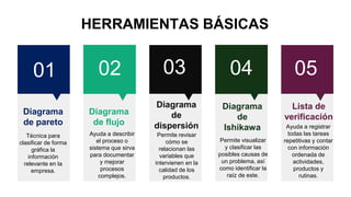 HERRAMIENTAS BÁSICAS
01 02 03 04 05
Técnica para
clasificar de forma
gráfica la
información
relevante en la
empresa.
Diagrama
de pareto
Ayuda a describir
el proceso o
sistema que sirva
para documentar
y mejorar
procesos
complejos.
Diagrama
de flujo
Permite revisar
cómo se
relacionan las
variables que
intervienen en la
calidad de los
productos.
Diagrama
de
dispersión
Permite visualizar
y clasificar las
posibles causas de
un problema, así
como identificar la
raíz de este.
Diagrama
de
Ishikawa Ayuda a registrar
todas las tareas
repetitivas y contar
con información
ordenada de
actividades,
productos y
rutinas.
Lista de
verificación
 