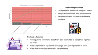 Problemas principales
• Los reportes de venta no se entregan a tiempo.
• Hay poca comunicación entre departamentos.
• Se identificó que no todos hacen su labor de
postventa
Posibles soluciones
• Conseguir una herramienta de software para automatizar la creación de reportes
de venta
• Crear un proceso de seguimiento con Google Drive y un organizador de tareas.
• Crear más incentivos que motiven a los vendedores.
 