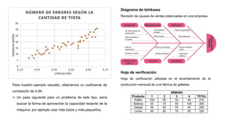 Para nuestro ejemplo resuelto, obtenemos un coeficiente de
correlación de 0,94.
 Un paso siguiente para un problema de este tipo, sería
buscar la forma de aprovechar la capacidad restante de la
máquina, por ejemplo usar más tubos y más pequeños.
Diagrama de Ishikawa
Revisión de causas de ventas estancadas en una empresa.
Hoja de verificación
Hoja de verificación utilizada en el levantamiento de la
producción mensual de una fábrica de galletas.
 