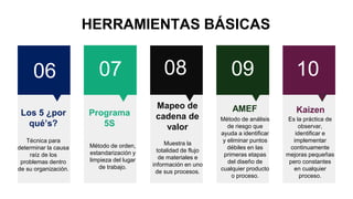 HERRAMIENTAS BÁSICAS
06 07 08 09 10
Técnica para
determinar la causa
raíz de los
problemas dentro
de su organización.
Los 5 ¿por
qué’s?
Método de orden,
estandarización y
limpieza del lugar
de trabajo.
Programa
5S
Muestra la
totalidad de flujo
de materiales e
información en uno
de sus procesos.
Mapeo de
cadena de
valor
Método de análisis
de riesgo que
ayuda a identificar
y eliminar puntos
débiles en las
primeras etapas
del diseño de
cualquier producto
o proceso.
AMEF
Es la práctica de
observar,
identificar e
implementar
continuamente
mejoras pequeñas
pero constantes
en cualquier
proceso.
Kaizen
 