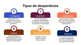 Tipos de desperdicios
Hace referencia a
movimientos de piezas,
materiales, documentación o
información.
Transporte
I
. No solo de productos
acabados y semiacabados,
sino también de documentos
en espera de ser aprobados.
Inventario
Relacionado al traslado
físico de personas operando
procesos causados por la
distancia física.
Movimiento
M
E
Cualquier tiempo de
retraso causado por la no
disponibilidad de recursos,
personas o información.
Espera
Consiste en hacer
más de lo que el
cliente necesita.
S
Sobreproducción
T
Son la mayor contribución a
los otros desperdicios.
Son todas aquellas tareas
que supongan "retrabajo“.
Defectos
D
 