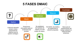 5 FASES DMAIC
Definir
Cuál es la situación
actual y marca
claramente los
objetivos que se
quieren conseguir.
Medir
Proporciona
información sobre el
rendimiento del
proceso.
Analizar
Se establecen
las hipótesis de
mejora y se crea
el plan de mejora.
Controlar
Clave para el
mantenimiento del
trabajo realizado en
todas las fases
anteriores.
Mejorar
Se diseña, se prueba y
se implementa la
solución propuesta.
 