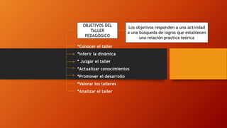 *Conocer el taller
*Inferir la dinámica
* Juzgar el taller
*Actualizar conocimientos
*Promover el desarrollo
*Valorar los talleres
*Analizar el taller
OBJETIVOS DEL
TALLER
PEDAGÓGICO
Los objetivos responden a una actividad
a una búsqueda de logros que establecen
una relación practica teórica
 