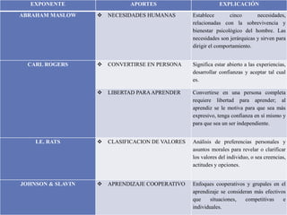 EXPONENTE APORTES EXPLICACIÓN
ABRAHAM MASLOW  NECESIDADES HUMANAS Establece cinco necesidades,
relacionadas con la sobrevivencia y
bienestar psicológico del hombre. Las
necesidades son jerárquicas y sirven para
dirigir el comportamiento.
CARL ROGERS  CONVERTIRSE EN PERSONA Significa estar abierto a las experiencias,
desarrollar confianzas y aceptar tal cual
es.
 LIBERTAD PARAAPRENDER Convertirse en una persona completa
requiere libertad para aprender; al
aprendiz se le motiva para que sea más
expresivo, tenga confianza en sí mismo y
para que sea un ser independiente.
LE. RATS  CLASIFICACION DE VALORES Análisis de preferencias personales y
asuntos morales para revelar o clarificar
los valores del individuo, o sea creencias,
actitudes y opciones.
JOHNSON & SLAVIN  APRENDIZAJE COOPERATIVO Enfoques cooperativos y grupales en el
aprendizaje se consideran más efectivos
que situaciones, competitivas e
individuales.
 