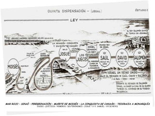 MAR ROJO – SINAÍ – PEREGRINACIÓN – MUERTE DE MOISÉS – LA CONQUISTA DE CANAÁN – TEOCRACIA A MONARQUÍAÉXODO – LEVÍTICOS – NÚMEROS – DEUTERONOMIO – JOSUÉ – 1 Y 2  SAMUEL – 1Y2 DE REYES