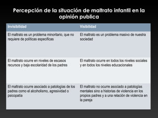 Percepción de la situación de maltrato infantil en la
opinión publica
Invisibilidad Visibilidad
El maltrato es un problema minoritario, que no
requiere de políticas especificas
El maltrato es un problema masivo de nuestra
sociedad
El maltrato ocurre en niveles de escasos
recursos y baja escolaridad de los padres
El maltrato ocurre en todos los niveles sociales
y en todos los niveles educacionales
El maltrato ocurre asociado a patologías de los
padres como el alcoholismo, agresividad o
psicopatía
El maltrato no ocurre asociado a patologías
mentales sino a historias de violencia en los
propios padres y a una relación de violencia en
la pareja
 