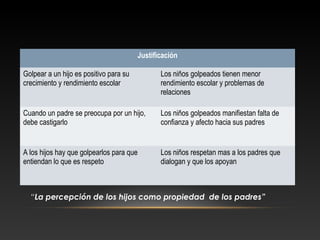 Justificación
Golpear a un hijo es positivo para su
crecimiento y rendimiento escolar
Los niños golpeados tienen menor
rendimiento escolar y problemas de
relaciones
Cuando un padre se preocupa por un hijo,
debe castigarlo
Los niños golpeados manifiestan falta de
confianza y afecto hacia sus padres
A los hijos hay que golpearlos para que
entiendan lo que es respeto
Los niños respetan mas a los padres que
dialogan y que los apoyan
“La percepción de los hijos como propiedad de los padres”
 