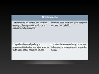 No intervención
La relación de los padres con sus hijos
es un problema privado, en donde el
estado no debe intervenir
El estado debe intervenir para asegurar
los derechos del niño
Los padres tienen el poder y la
responsabilidad sobre sus hijos, y por lo
tanto, ellos saben como los educan
Los niños tienen derechos y los padres
deben apoyar para que estos se puedan
ejercer
 