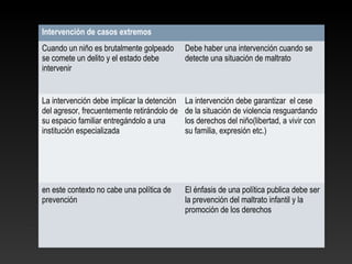 Intervención de casos extremos
Cuando un niño es brutalmente golpeado
se comete un delito y el estado debe
intervenir
Debe haber una intervención cuando se
detecte una situación de maltrato
La intervención debe implicar la detención
del agresor, frecuentemente retirándolo de
su espacio familiar entregándolo a una
institución especializada
La intervención debe garantizar el cese
de la situación de violencia resguardando
los derechos del niño(libertad, a vivir con
su familia, expresión etc.)
en este contexto no cabe una política de
prevención
El énfasis de una política publica debe ser
la prevención del maltrato infantil y la
promoción de los derechos
 
