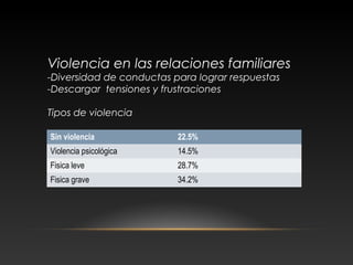 Violencia en las relaciones familiares
-Diversidad de conductas para lograr respuestas
-Descargar tensiones y frustraciones
Tipos de violencia
Sin violencia 22.5%
Violencia psicológica 14.5%
Fisica leve 28.7%
Fisica grave 34.2%
 
