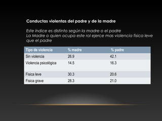 Conductas violentas del padre y de la madre
Este índice es distinto según la madre o el padre
La Madre o quien ocupa este rol ejerce mas violencia fisica leve
que el padre
Tipo de violencia % madre % padre
Sin violencia 26.9 42.1
Violencia psicológica 14.5 16.3
Fisica leve 30.3 20.6
Fisica grave 28.3 21.0
 
