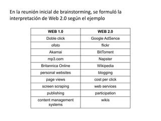 En la reunión inicial de brainstorming, se formuló la
interpretación de Web 2.0 según el ejemplo
WEB 1.0 WEB 2.0
Doble click Google AdSence
ofoto flickr
Akamai BitTorrent
mp3.com Napster
Britannica Online Wikipedia
personal websites blogging
page views cost per click
screen scraping web services
publishing participation
content management
systems
wikis
 