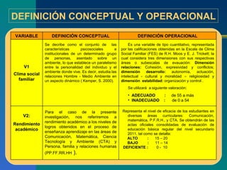 DEFINICIÓN CONCEPTUAL Y OPERACIONAL VARIABLE DEFINICIÓN CONCEPTUAL DEFINICIÓN OPERACIONAL V1 Clima social familiar Se decribe como el conjunto de  las características psicosociales e institucionales de un determinado grupo de personas, asentado sobre un ambiente, lo que establece un paralelismo entre la personalidad del individuo y el ambiente donde vive. Es decir, estudia las relaciones Hombre - Medio Ambiente en un aspecto dinámico ( Kemper, S. 2000). Es una variable de tipo cuantitativo, representada por las calificaciones obtenidas en la Escala de Clima Social Familiar (FES) de R.H. Moos y E. J. Trickett; la cual considera tres dimensiones con sus respectivas áreas o subescalas de evauación:  Dimensión relaciones:  Cohesión, expresividad y conflictos;  dimensión desarrollo:  autonomía, actuación, intelectual - cultural y moralidad – religiiosidad y  dimensión  estabilidad:  organización y control . Se utilizará  a siguiente valoración : ADECUADO  :  de 55 a más  INADECUADO  :  de 0 a 54 V2: Rendimiento académico Para el caso de la presente investigación, nos referiremos a rendimiento académico a los niveles de logros obtenidos en el proceso de enseñanza aprendizaje en las áreas de Comunicación, Matemática, Ciencia Tecnología y Ambiente (CTA) y Persona, familia y relaciones humanas (PP.FF.RR.HH . ). Representa el nivel de eficacia de los estudiantes en diversas áreas curriculares: Comunicación, matemática, P.F.R.H., y CTA. Se obtendrán de las actas oficiales consolidadas de evaluación de educación básica regular del nivel secundario 2011, tal como se detalla: ALTO  :   15 – 20  BAJO  :  11 – 14 DEFICIENTE :  0 -  10  