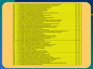 41 Cuando hay algo que hacer en la casa, es raro que se ofrezca algún voluntario de la familia. V F 42 En mi casa, si a alguno se le ocurre de momento hacer algo, lo hace sin pensarlo más. V F 43 Las personas de mi familia nos criticamos frecuentemente unas a otras. V F 44 En mi familia, las personas tienen poca vida privada o independiente. V F 45 Nos esforzamos por hacer las cosas cada vez un poco mejor. V F 46 En mi casa, casi nunca tenemos conversaciones intelectuales. V F 47 En mi casa, casi todos tenemos una o dos aficiones. V F 48 Las personas de mi familia tenemos ideas muy precisas sobre lo que esta bien o mal. V F 49 En mi familia, cambiamos de opinión frecuentemente. V F 50 En mi casa, se da mucha importancia al cumplimiento de las normas. V F 51 Los miembros de mi familia nos ayudamos unos a otros. V F 52 En mi familia cuando uno se queja, siempre hay otro que se siente afectado V F 53 En mi familia, cuando nos peleamos nos vamos a las manos V F 54 Generalmente en mi familia cada persona solo confía en si misma cuando surge un problema V F 55 En mi casa nos preocupamos poco por los ascensos en el trabajo o las notas en el colegio. V F 56 Alguno de nosotros toca  algún instrumento musical. V F 57 Ninguno de mi familia participa en actividades recreativas, fuera del trabajo o del colegio. V F 58 En mi familia, creemos en algunas cosas en las que hay que tener Fe. V F 59 En mi casa, nos aseguramos que nuestros dormitorios queden limpios  y ordenados. V F 60 En las decisiones familiares de mi casa, todas las opiniones tienen el miso valor. V F 61 En mi familia, hay poco espíritu de trabajo en grupo. V F 62 En  mi familia, los temas de pagos y dinero se tratan abiertamente. V F 63 Cuando hay desacuerdos en  mi familia, todos nos esforzamos para suavizar las cosas y mantener la paz. V F 64 Los miembros de mi familia reaccionan firmemente unos a otros, para defender sus derechos V F 65 En mi familia, apenas nos esforzamos para tener éxito. V F 66 Los miembros de mi familia, practicamos siempre la lectura. V F 67 En mi familia, asistimos a veces a cursos de capacitación por afición o por interés. V F 68 En mi familia, cada persona tiene ideas distintas sobre lo que es bueno o malo. V F 69 En mi familia, están claramente definidas las tareas de cada persona. V F 70 En mi familia, cada uno tiene libertad para lo que quiere. V F 71 En mi familia, realmente  nos llevamos bien unos a otros. V F 72 En mi familia, generalmente tenemos cuidado con lo que nos decimos. V F 73 Los miembros de mi familia, estamos enfrentados  unos con otros. V F 74 En  mi casa, es difícil ser independientes sin herir los sentimientos de los demás. V F 75 “ Primero es el trabajo, luego es la diversión “es una norma en mi familia. V F 76 En mi casa, ver la  televisión es más importante que leer. V F 77 Los miembros de mi familia, salimos mucho a divertirnos. V F 78 En mi familia, leer es algo importante. V F 79 En  mi familia, el dinero no se administra con mucho cuidado. V F 80 En mi casa, las normas son muy rígidas y “tienen” que cumplirse. V F 81 En mi familia, se da mucha atención y tiempo a cada uno. V F 82 En mi familia, expresamos nuestras opiniones en cualquier momento. V F 83 En mi familia, creemos que no se consigue mucho elevando la voz. V F 84 En mi familia, no hay libertad para expresar  claramente lo que uno piensa. V F 85 En mi familia, hacemos comparaciones sobre nuestro rendimiento en el trabajo o el estudio. V F 86 A los miembros de mi familia, nos gusta realmente el arte, la música o la literatura. V F 87 Nuestra principal forma de diversión es ver la televisión o escuchar la radio. V F 88 En mi familia, creemos que el que comete una falta tendrá su castigo. V F 89 En mi casa, generalmente después de comer se recoge inmediatamente los servicios de cocina y otros. V F 90 En mi familia, uno no puede salirse con su capricho. V F 