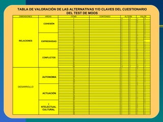 TABLA DE VALORACIÓN DE LAS ALTERNATIVAS Y/O CLAVES DEL CUESTIONARIO DEL TEST DE MOOS DIMENSIONES AREAS ITEMS CONTENIDO ALTERN VALOR RELACIONES COHESIÓN 1 V F 1 0 2 V F 0 1 3 V F 0 1 4 V F 1 0 5 V F 1 0 6 V F 1 0 7 V F 1 0 8 V F 1 0 9 V F 1 0 EXPRESIVIDAD 10 V F 1 0 11 V F 0 1 12 V F 1 0 13 V F 0 1 14 V F 1 0 0 15 V F 1 16 V F 0 1 17 V F 1 0 18 V F 1 0 19 V F 1 0 CONFLICTOS 20 V F 0 1 21 V F 1 0 22 V F 0 1 23 V F 0 1 24 V F 0 1 25 V F 0 1 26 V F 1 0 27 V F 1 0 28 V F 1 0 29 V F 0 1 30 V F 0 1 DESARROLLO AUTONOMIA 31 V F 0 1 32 V F 1 0 33 V F 1 0 34 V F 1 0 35 V F 1 0 36 V F 0 1 37 V F 1 0 38 V F 1 0 39 V F 1 0 40 V F 0 1 ACTUACIÓN 41 V F 0 1 42 V F 1 0 43 V F 1 0 44 V F 1 0 45 V F 1 0 46 V F 0 1 47 V F 1 0 48 V F 1 0 49 V F 0 1 50 V F 1 0 I NTELECTUAL CULTURAL 51 V F 1 0 52 V F 1 0 53 V F 0 1 54 V F 0 1 55 V F 0 1 56 V F 1 0 57 V F 0 1 58 V F 1 0 59 V F 1 0 