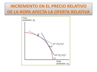 INCREMENTO EN EL PRECIO RELATIVO 
DE LA ROPA AFECTA LA OFERTA RELATIVA 
 